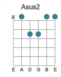 Guitar voicing #0 of the A sus2 chord